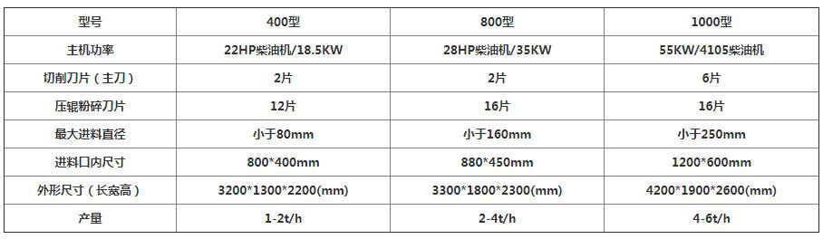 果<a href='http://hbmcsl.com' target='_blank'><span><a href='http://hbmcsl.com/1/229.html' target='_blank'><span>樹(shù)枝粉碎</span></a>機(jī)</span></a>型號(hào)參數(shù)
