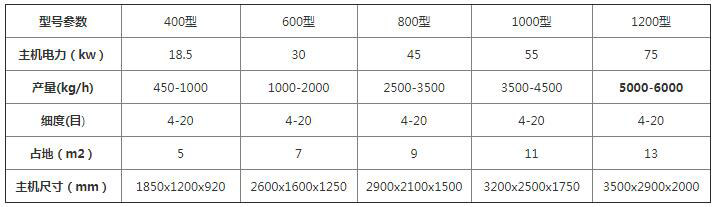 <a href='http://hbmcsl.com/4/417.html' target='_blank'><span>木片機(jī)</span></a>參數(shù)